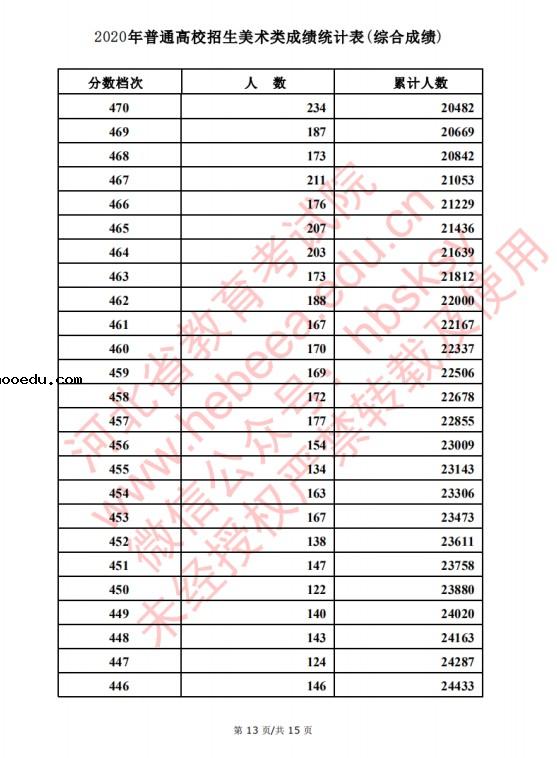 2020河北高考美术类考生成绩一分一段表