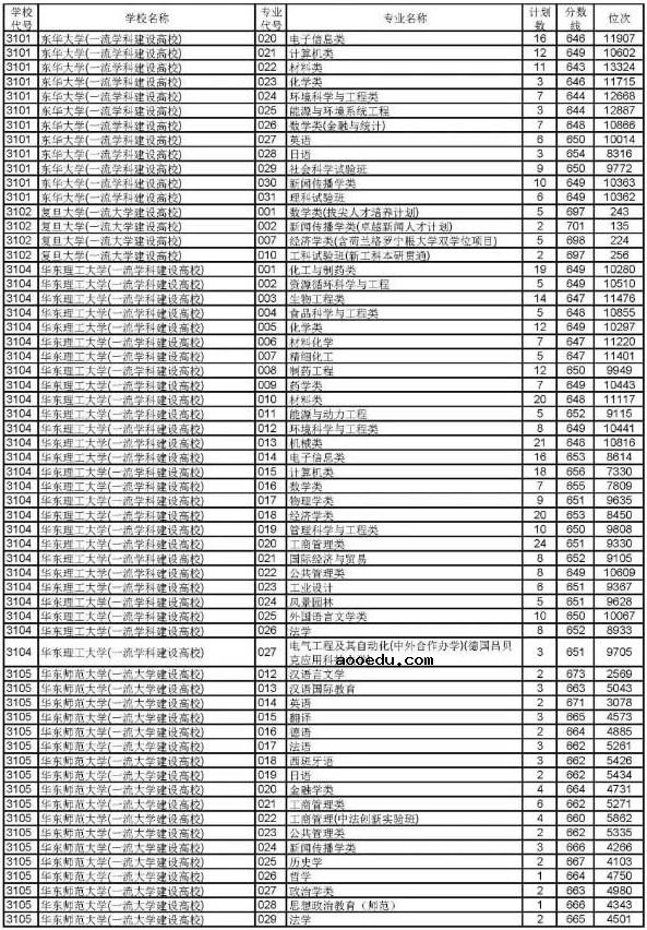 2019浙江高考普通类一段平行投档分数线