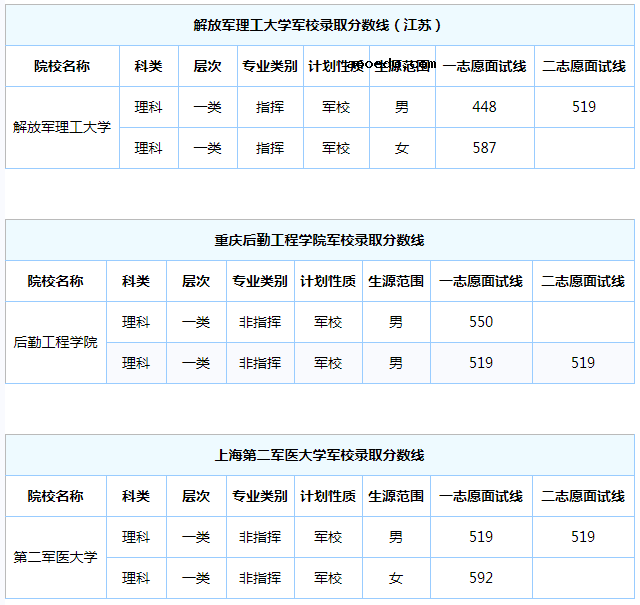 有哪些过二本分数线可以去的军校