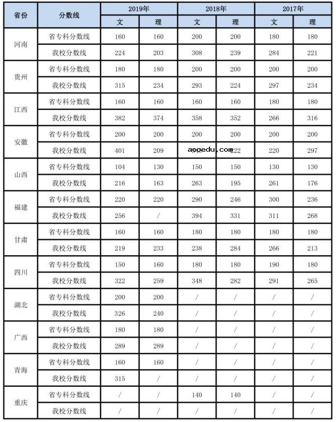 2019义务工商职业技术学院录取分数线一览表