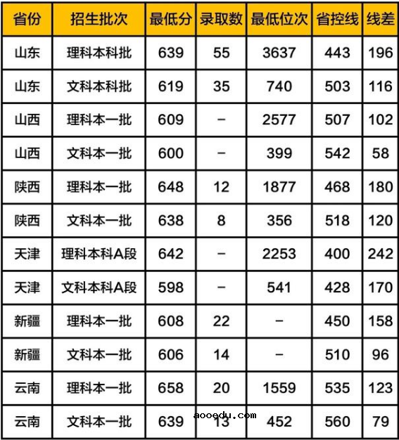 公费师范生录取分数线是多少