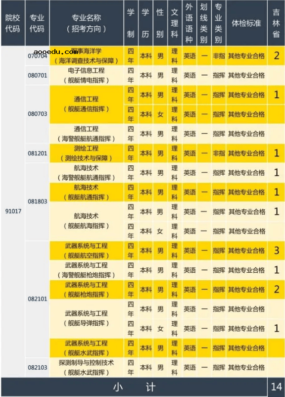 2020年海军大连舰艇学院在吉林招生计划及人数