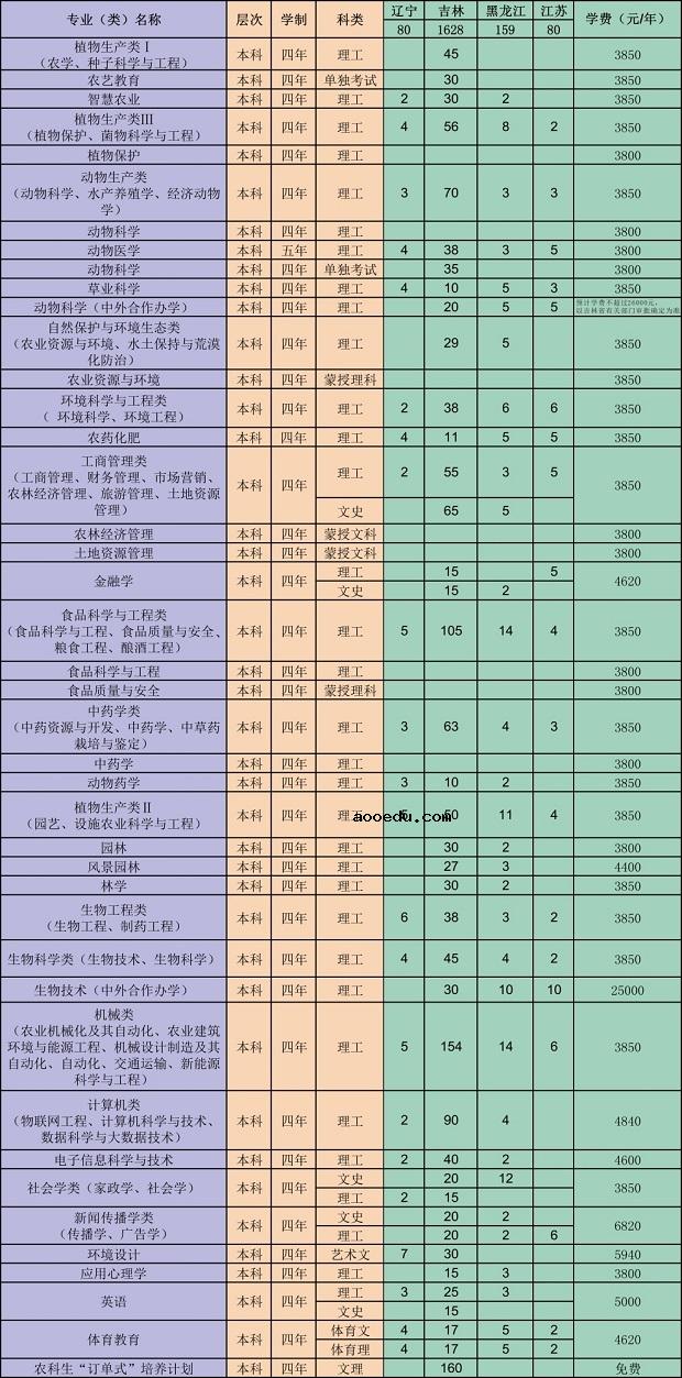 2020吉林农业大学招生计划及人数