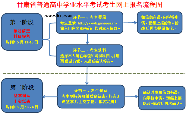 2020甘肃高中学业水平考试报名时间及流程