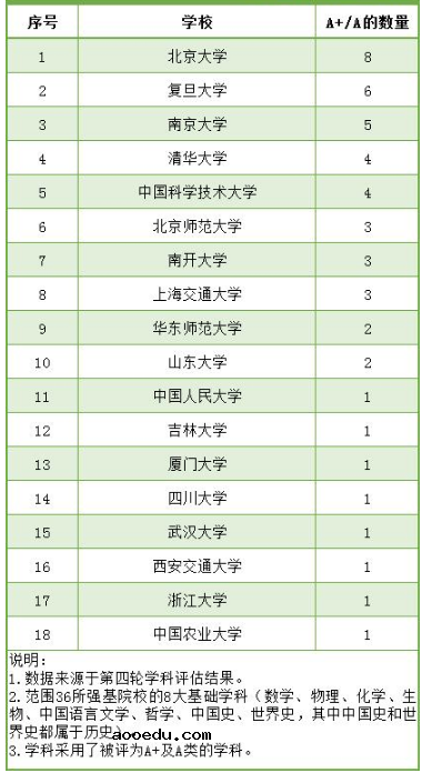 2020年36所强基计划学校排名