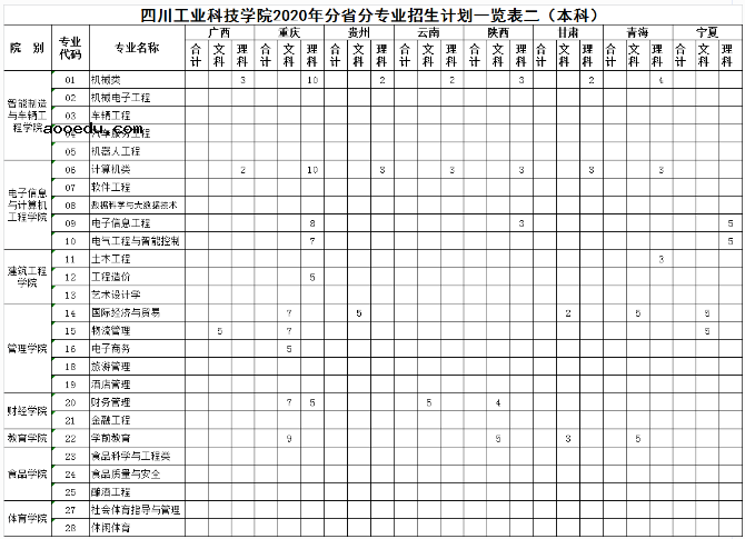 2020四川工业科技学院招生专业及计划