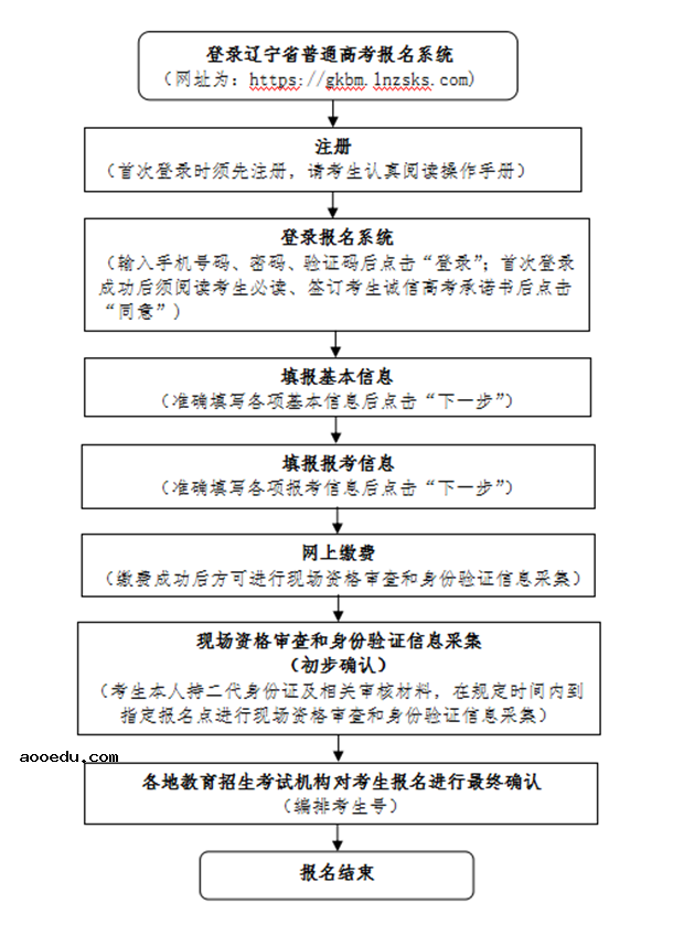 2021辽宁高考报名流程是什么