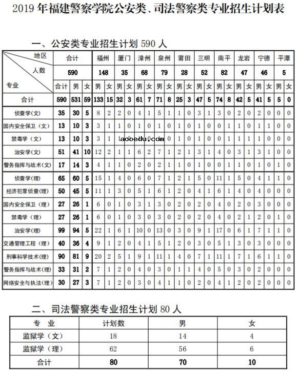 2019各军校在福建省招生人数是多少