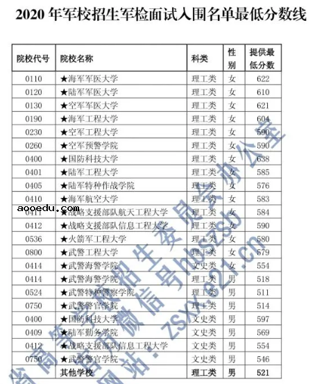 2020年军校分数线