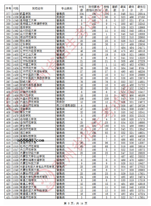 2020贵州二本文科投档分数线公布