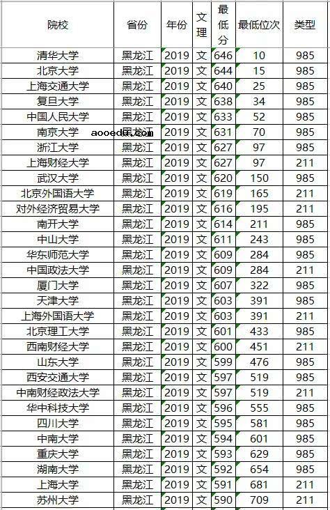 985/211大学2019年黑龙江录取分数线及位次排名