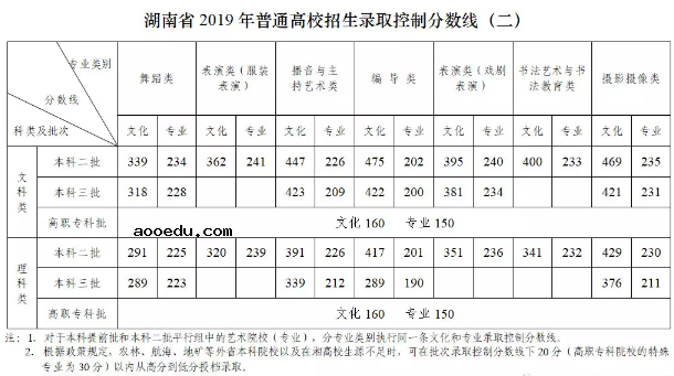 2019湖南高考艺术类录取分数线公布