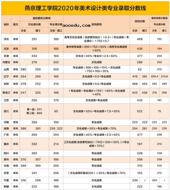 2021燕京理工学院艺术学院报考指南