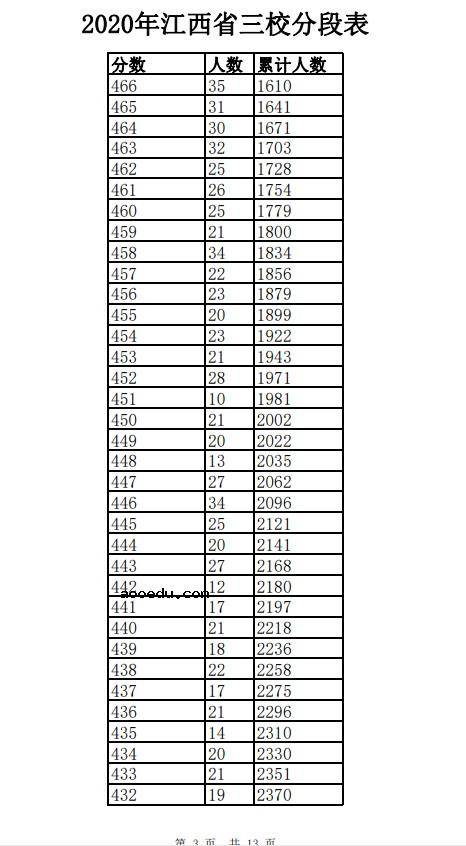 2020年江西三校生一分一段表及成绩排名