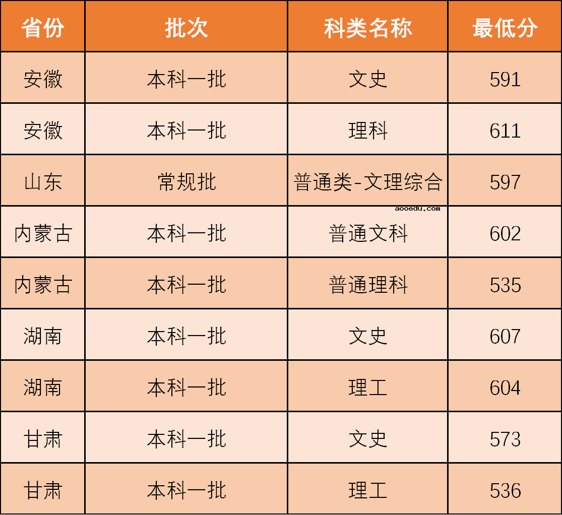 2020西北政法大学高考录取分数线