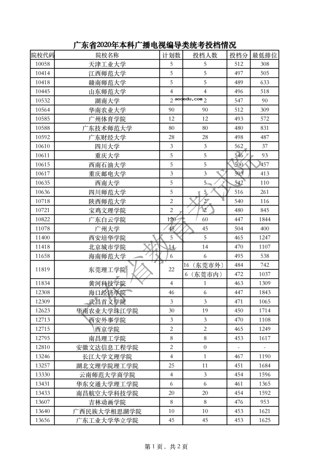 2020年广东高考广播电视编导类本科投档分数线