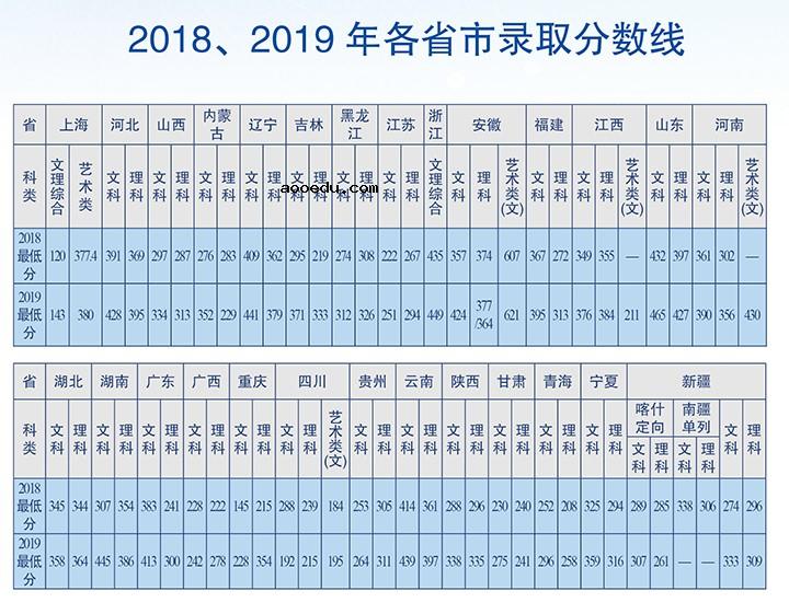 2019上海电子信息职业技术学院录取分数线是多少