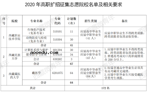 2020西藏高职扩招征集志愿时间及学校