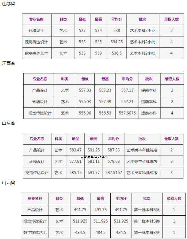 2020浙江工商大学美术类录取分数线