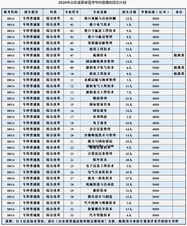 2020年青岛港湾职业技术学院招生专业及学费