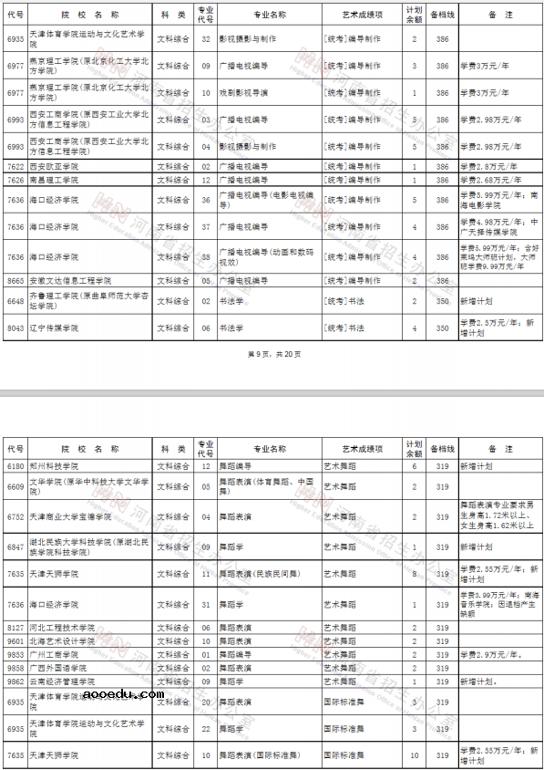 2020河南艺术类本科征集志愿时间及学校