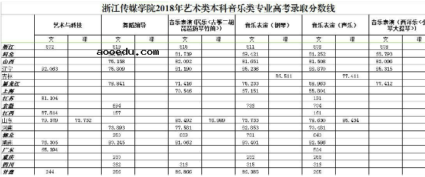 2018浙江传媒学院艺术类专业录取分数线 文化课分数线是多少分