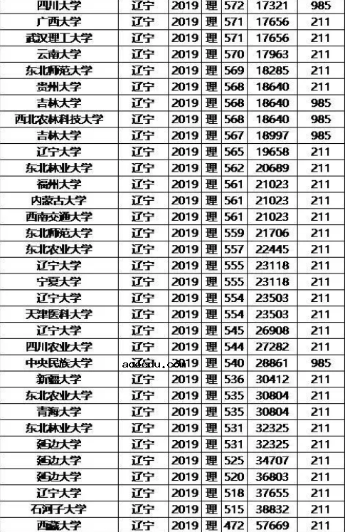 985/211大学2019年辽宁录取分数线及位次排名