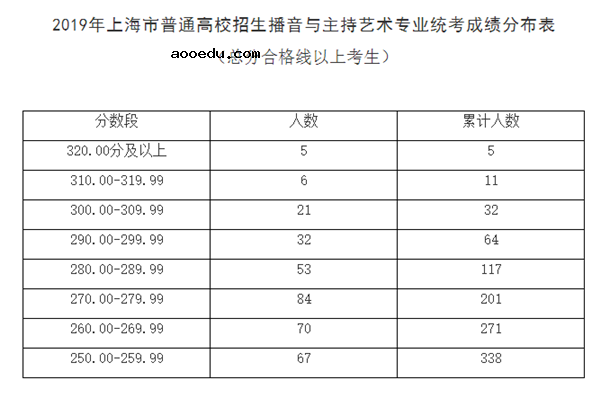 2019上海高考艺术类专业统考合格分数线及名单公布