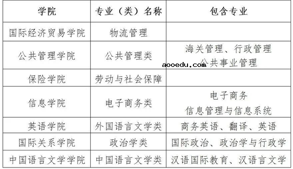 2020对外经贸大学高校专项计划招生简章