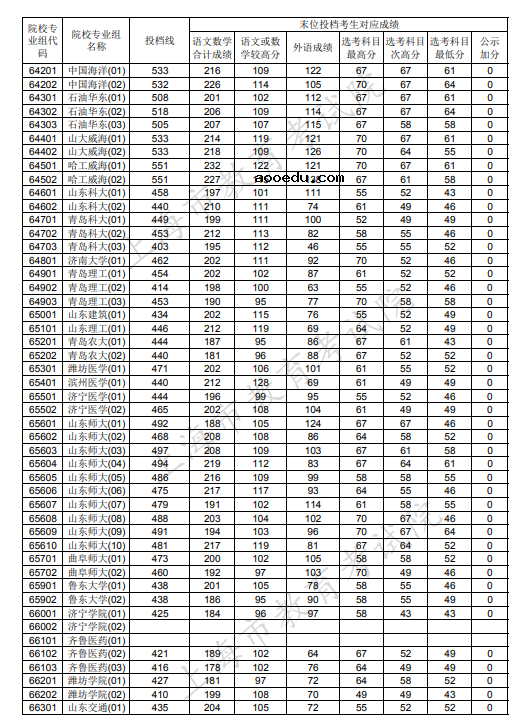 2020上海本科普通批投档分数线公布