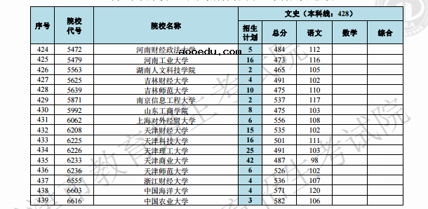 2019天津高考本科A段院校最低分[文科 理科]