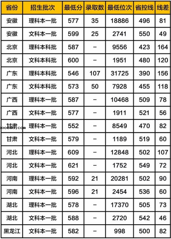 公费师范生录取分数线是多少