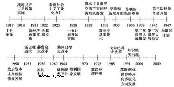 高中历史大事年表最全 历史时间轴记忆图