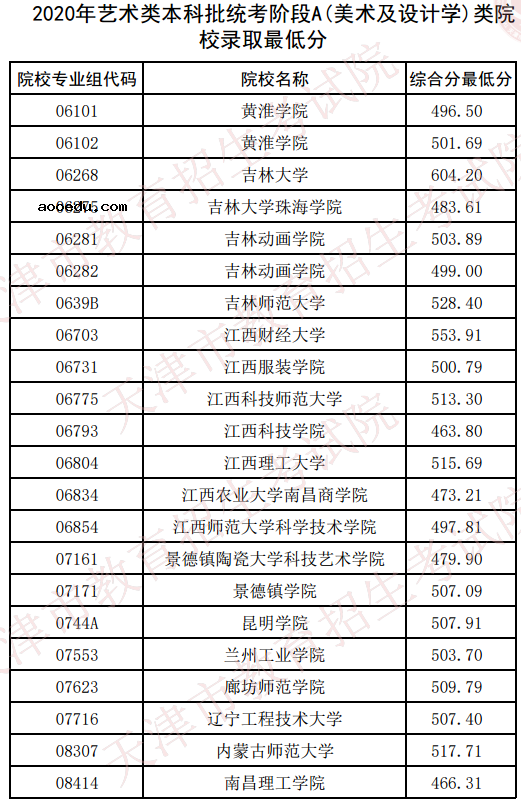 2020天津美术类本科统考录取最低分