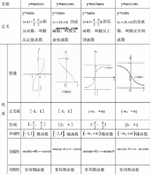 反三角函数与三角函数的转换