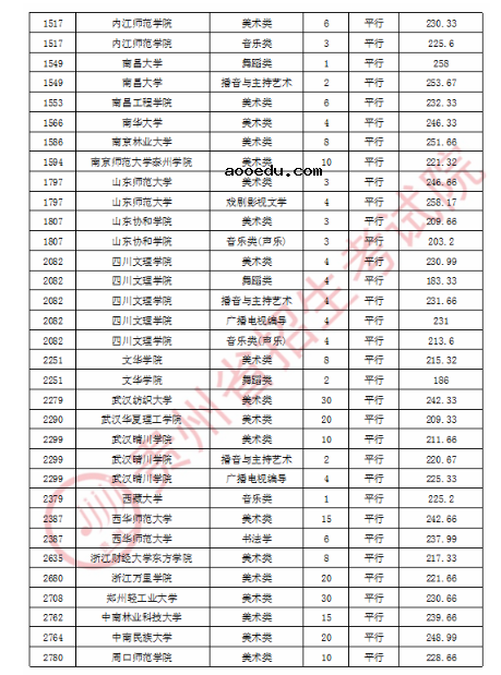 2020贵州艺术类平行志愿本科院校录取最低分