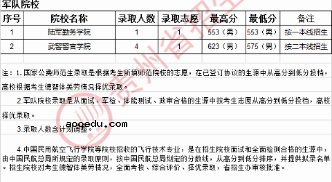 2020贵州高考提前批军队院校录取最低分