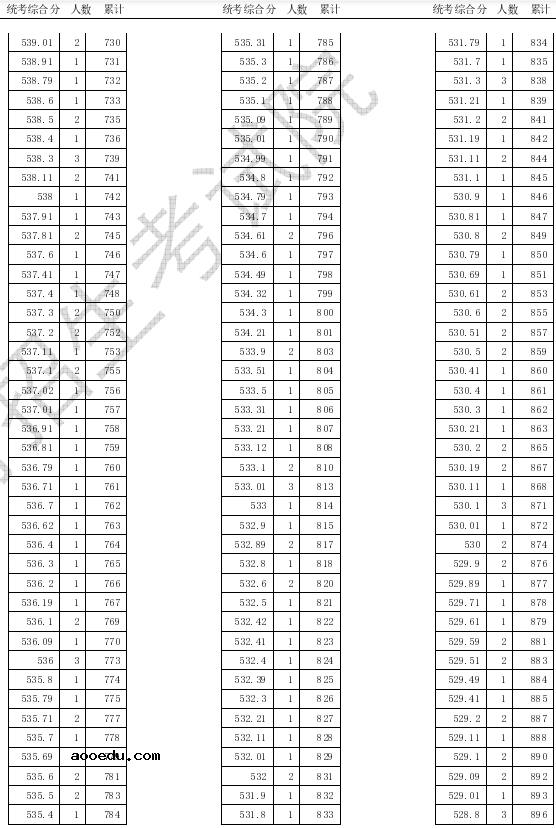 2020天津高考美术类专业统考一分一段表