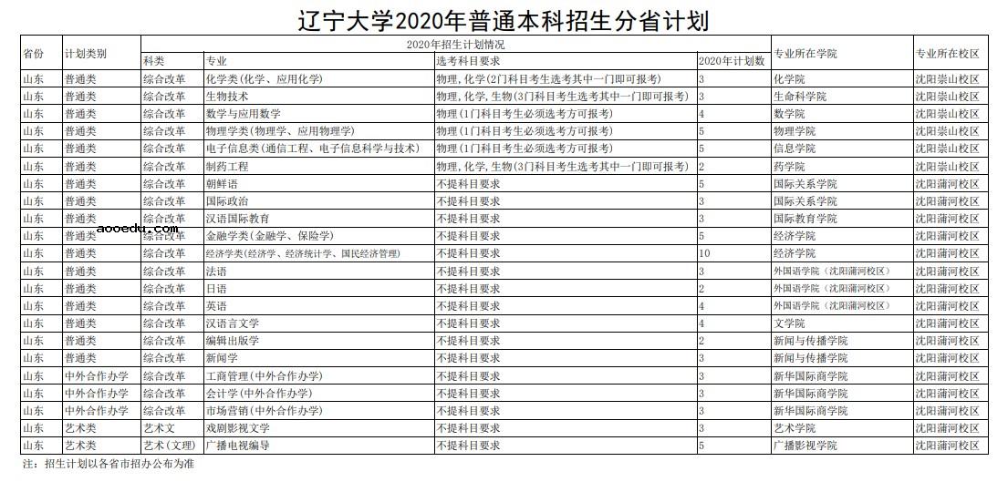 2020辽宁大学招生计划及招生人数