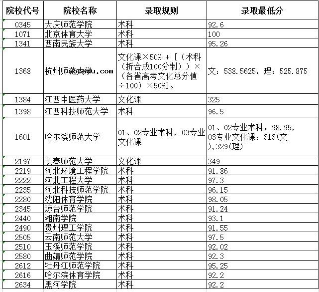 2020黑龙江高考本科体育类院校最低分数线