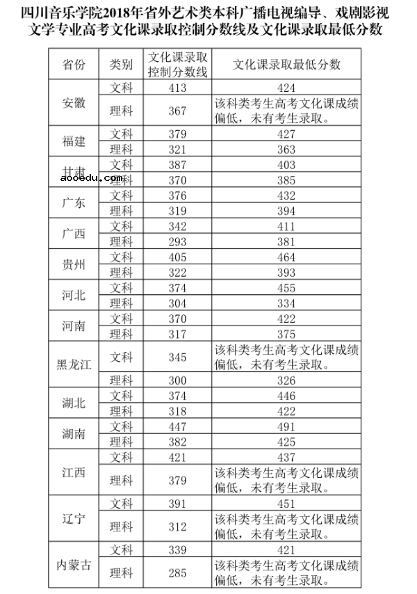 2018年四川音乐学院各省艺术类专业录取分数线