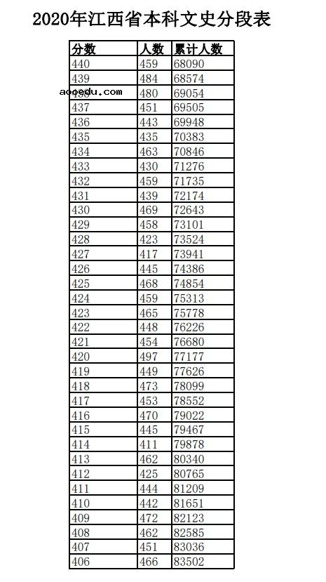 2020江西高考一分一段表 文科理科成绩排名【已公布】