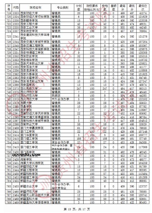 2020贵州二本理科投档分数线公布