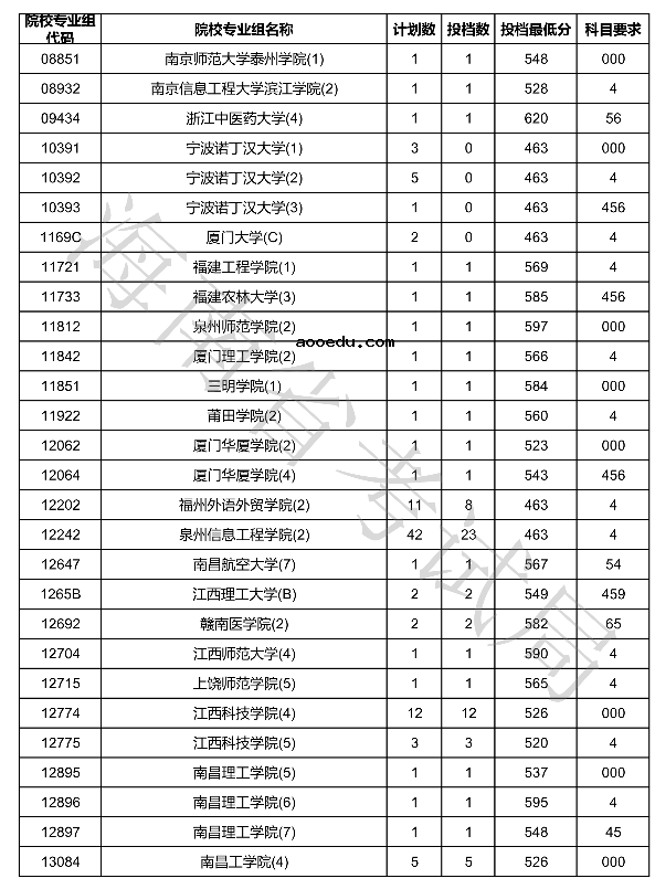 2020海南本科普通批征集志愿投档分数线