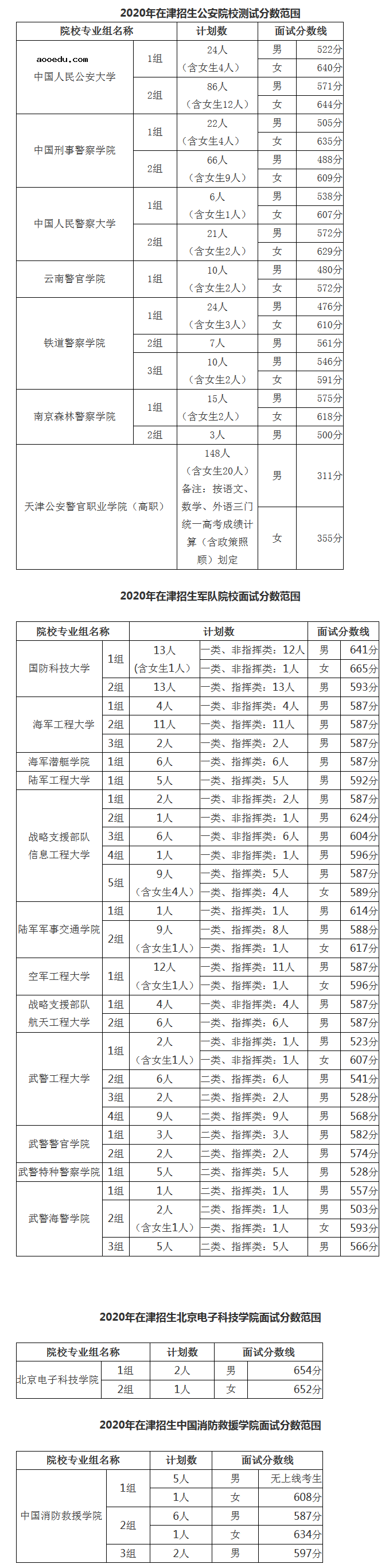 2020在天津招生公安院校面试分数线