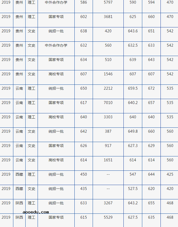 2019年北京外国语大学各省录取分数线汇总