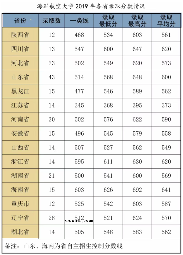 2020年43所军校分数线排名