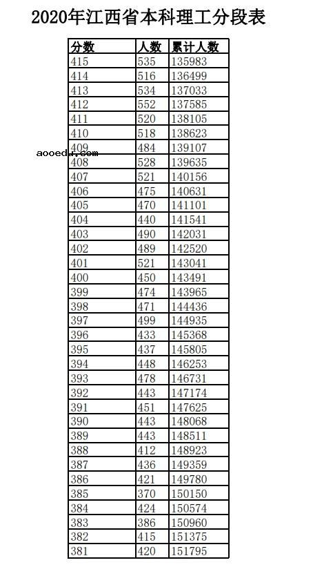 2020年江西高考一分一段表 理科成绩排名