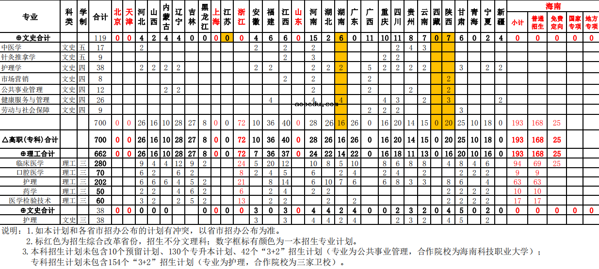 2020海南医学院招生计划及专业