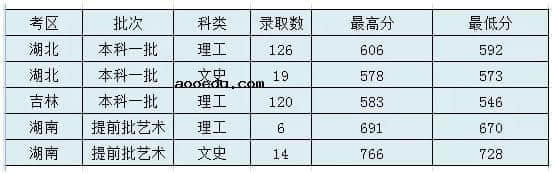 太原理工大学2020年高考录取分数线